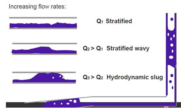 Figure 1-3 Hydrodynamic slug flow regimes (Varne, V. 2010) The region of our interest is the unstable equilibrium that we wish to stabilise using active feedback control. 1.3 Why is Slugging a Problem?