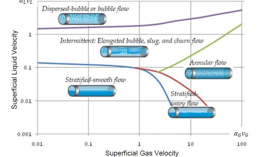 Flow regime is a function of gas/liquid superficial velocity changes.