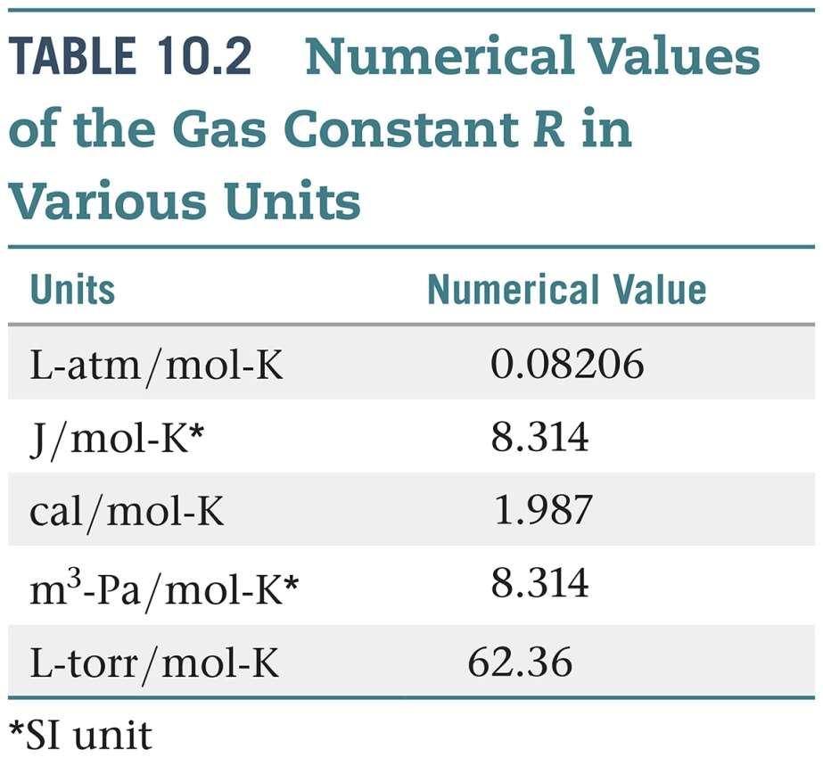 Avogadro s Law The volume of a gas at constant temperature and pressure is directly proportional to the number of moles of the gas.