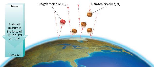 Gas Pressure Earth s atmosphere, commonly known as air, is a mixture of gases: mainly nitrogen and oxygen.