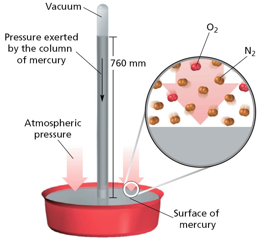 Measuring Pressure Using Barometer Measures atmospheric pressure The atmosphere exerts pressure on the surface of mercury in the dish.