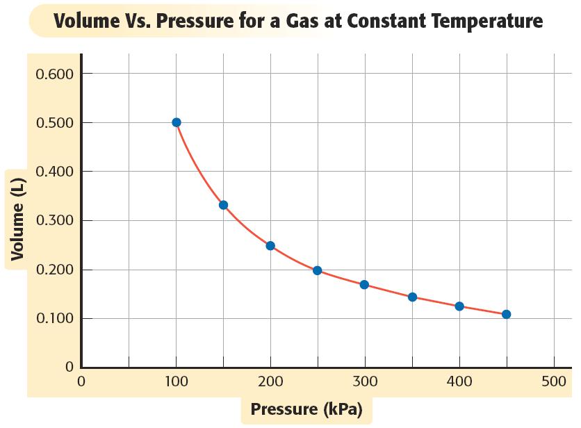 What is the new volume of the gas? P 1 = 1.