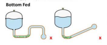Orientation: Bottom fed and upright Connecting pipework: - Rises continuously x - Is kept to a minimum x Indicates those areas where there is the potential for low