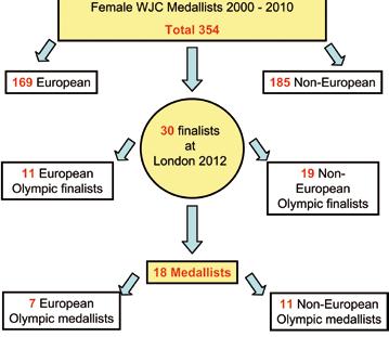 Figure 4: Female medallists at the IAAF World Junior Championships 2000-2010 and their success at the London 2012 Olympic Games pic finals place in London (for this calculation, I assumed that the