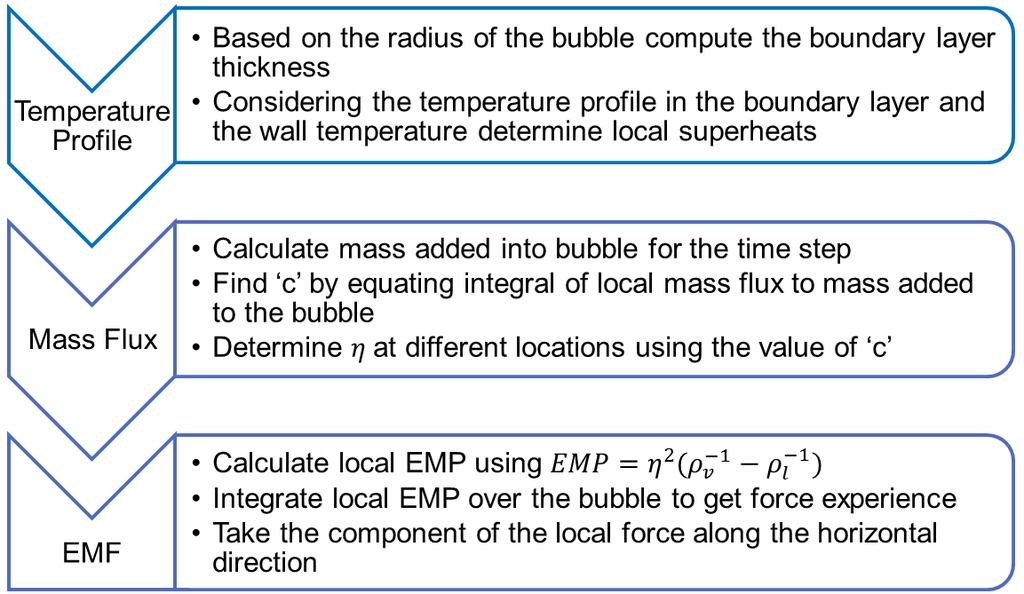 Figure 16 shows the steps taken to calculate the evaporation momentum force experienced by a bubble in the form of a flow chart.