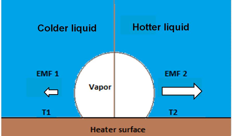 Figure 17: Asymmetric temperature conditions around a bubble The bubble growth rate in each half is considered to be independent of the other.