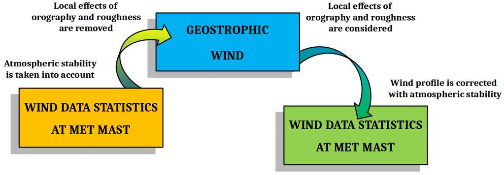 The FUROW model estimates the effect of orography and roughness on wind speed and wind direction at a particular point and height by calculating the geostrophic wind and assuming its invariance for