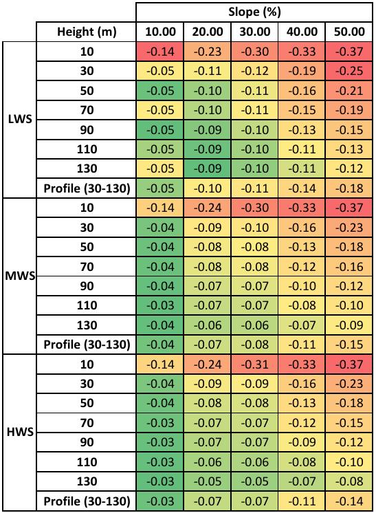 Table 7: Hilltop speed-up difference for FUROW vs. WAsP with 0 = 0.1m (red values correspond to larger deviations while green values correspond to smaller deviations).