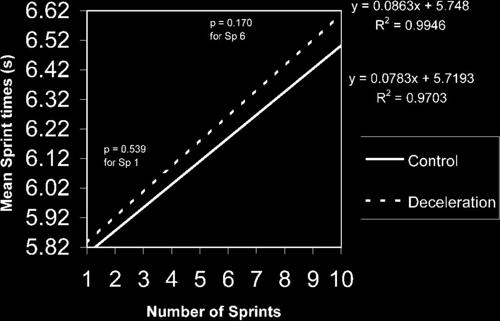 EFFECTS OF DECELERATION ON PERFORMANCE 581 FIGURE 2. Mean repeated sprint times. Values are mean SD; n 18. ( ) Sprint 1 was significantly different (p 0.01) from sprints 4 6 in the control condition.