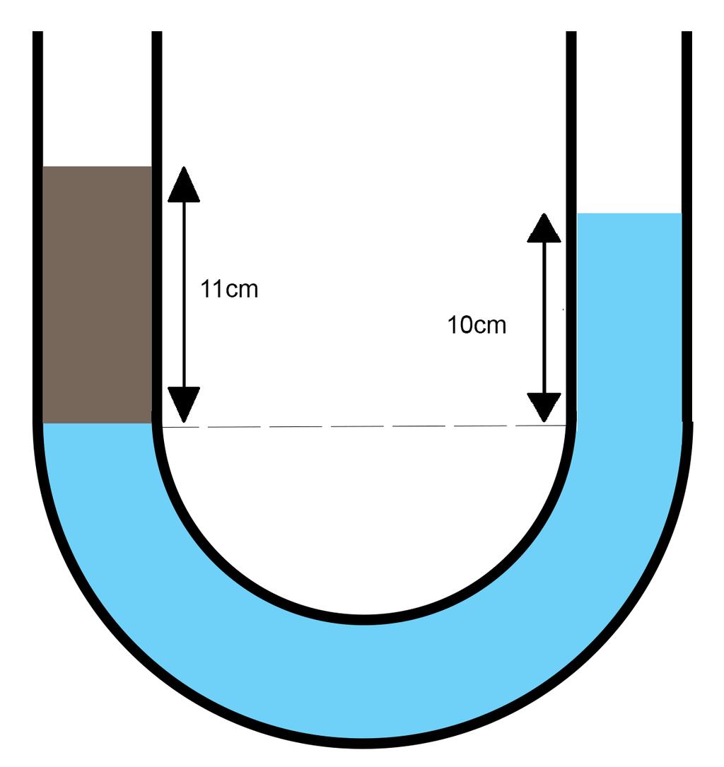 A U-tube shown below contains 10cm of water on one side and 11cm of oil on the other side. Find the relative density of the oil.
