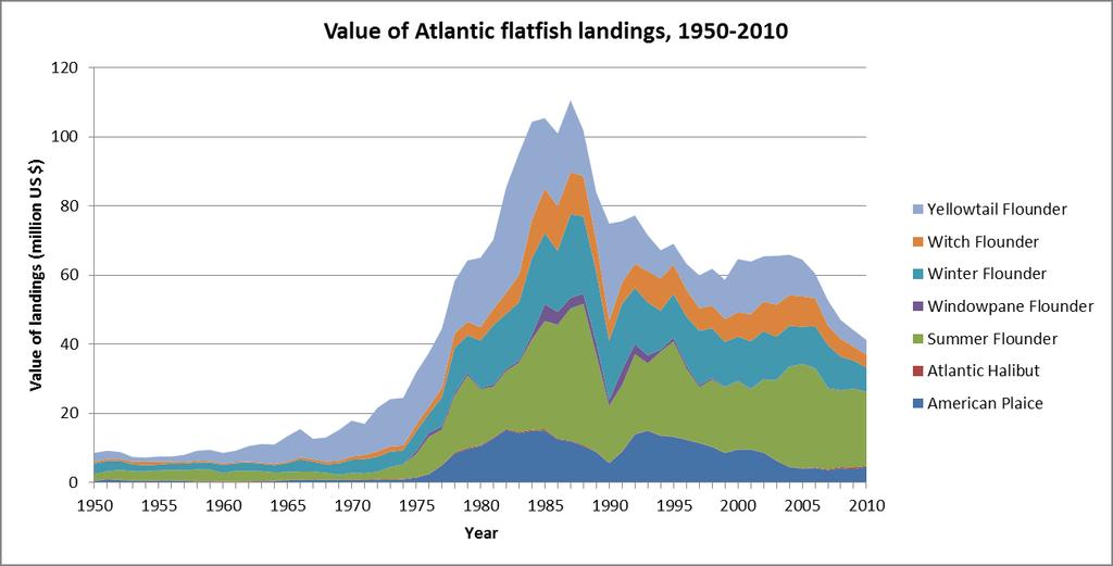 flatfish species from 1950 to 2010 (NMFS 2012a).