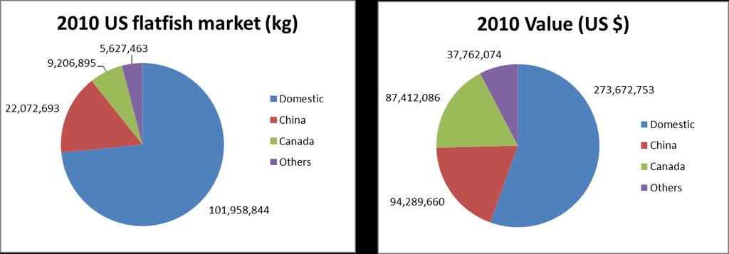13 Figure 5. Total flatfish available on US market in 2010: domestic (US landings of all flatfish species) and imported flatfish seafood products.