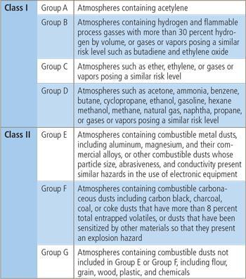 Furthermore, classes of hazardous areas are divided into subgroups depending on the type of flammable gas or vapor present.