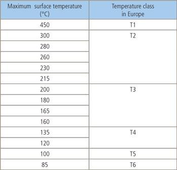 A temperature code is also required just like divisions; however, the zone method is simplified.