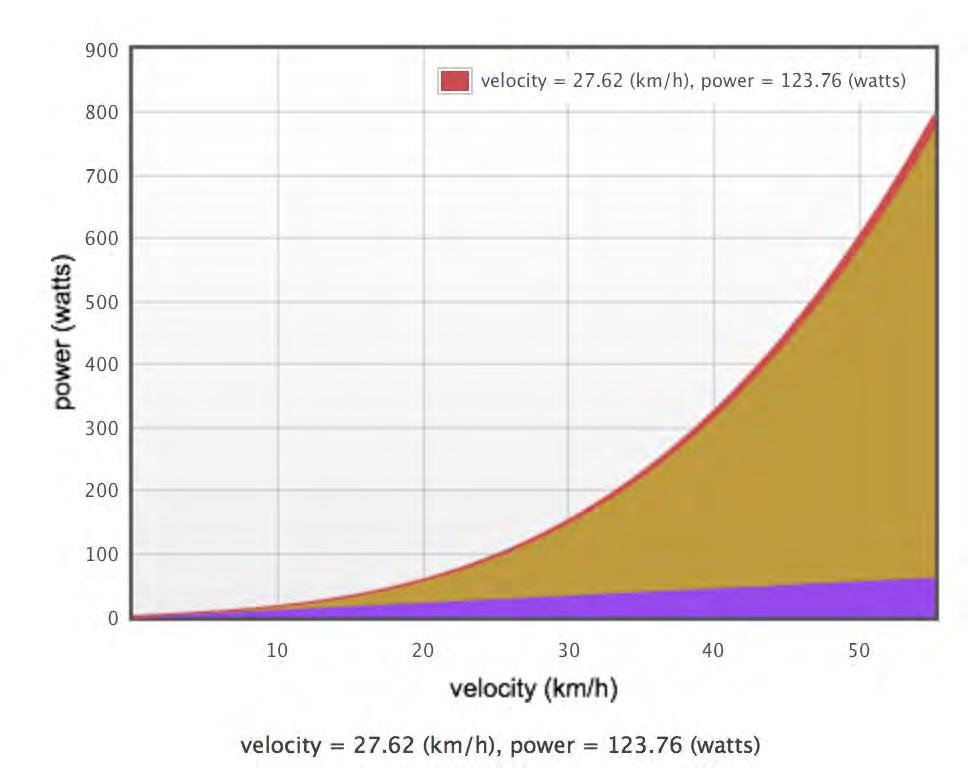 Technology - Aerodynamics Power = rate of doing work = Energy/time unit Unit: Joule/s = Watt (1 hp = 745.