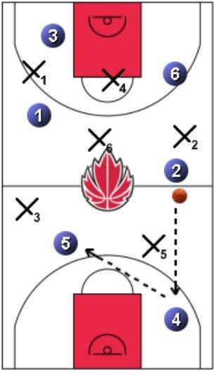 LESSON #3 GAME: 20 PASSES Basketball and Cones Encourage players to communicate on the floor Depending on numbers, use cones to setup a playing area, or just use the normal court lines Teach players