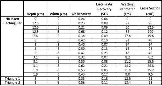 Table A 20: The mean air recovery, standard deviation in air recovery, wetting perimeter and cross