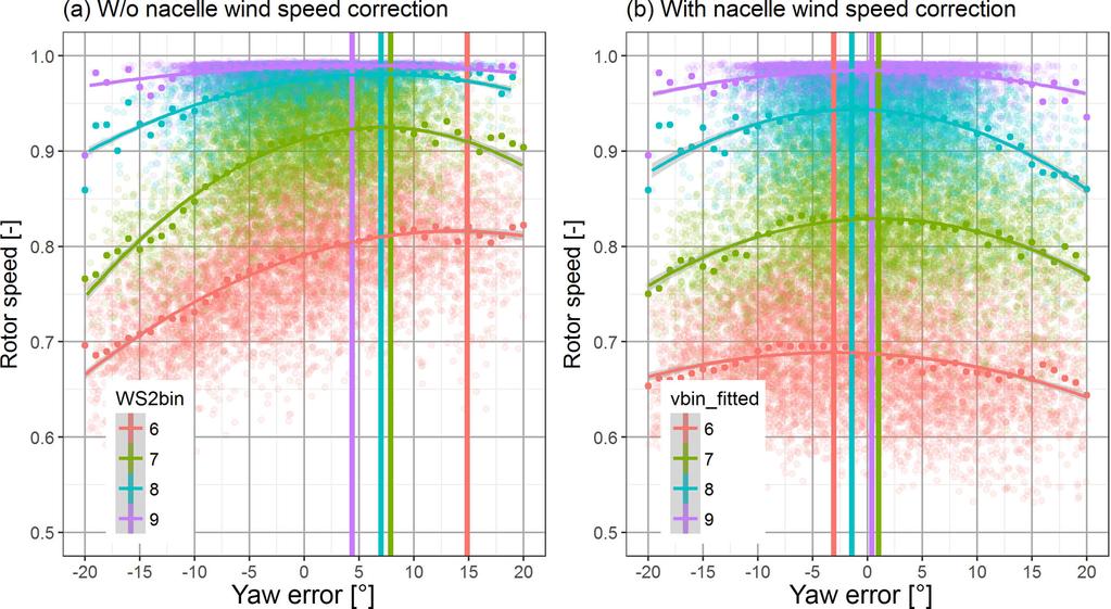 The lines represent linear regressions for the respective wind speed bin. The dependency on yaw error is significantly reduced. Figure 14.