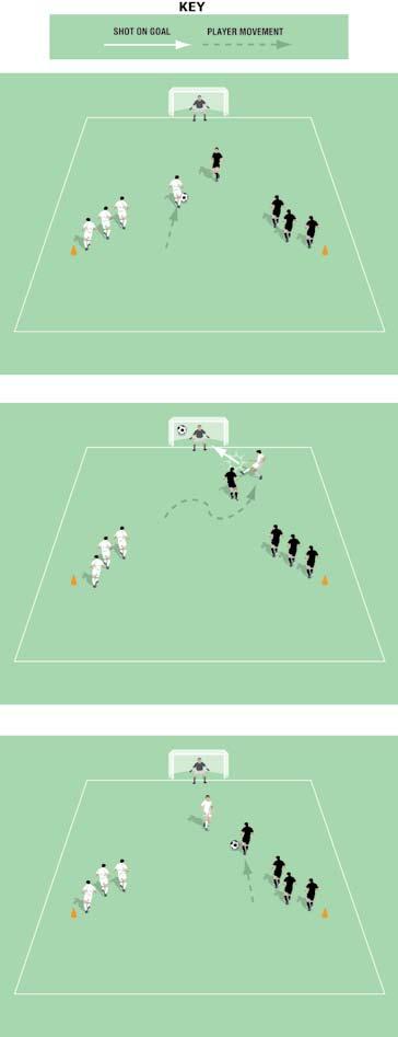 v Continuous One goal, one keeper A large number of balls The players have a turn at attacking in a v situation and then immediately defending a v situation.