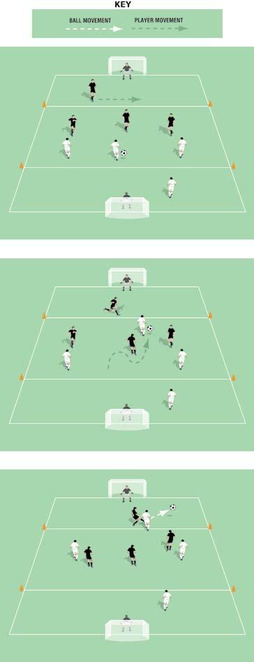 Two Goal Game Sweeper System Pitch size: 0 x 0 yards (minimum) up to 40 x 5 yards (maximum) Two end zones, 0 yards in from each goal-line Two keepers No offside If the ball leaves play, you have a