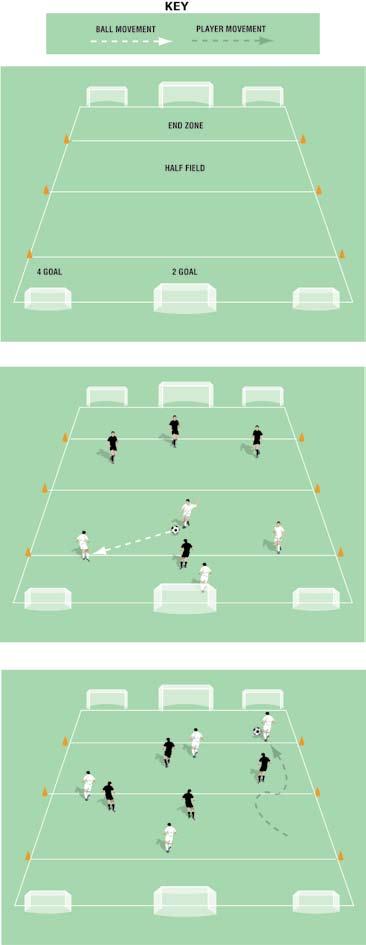 Four Goal, Two Goal, End Zone, Half Field Pitch size: 0 x 0 yards (minimum) up to 40 x 5 yards (maximum) Mark out 4 zones on the pitch as in diagram Two normal goals (centred) and four mini targets