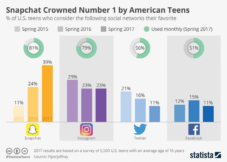 Statista @StatistaCharts #Snapchat holds on to crown as favorite social network among
