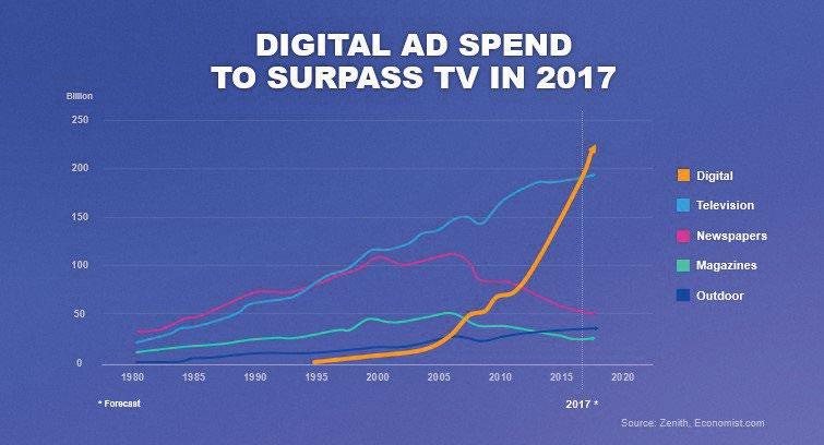 Socialbakers @socialbakers PREDICTION: By the end of 2017, digital ad