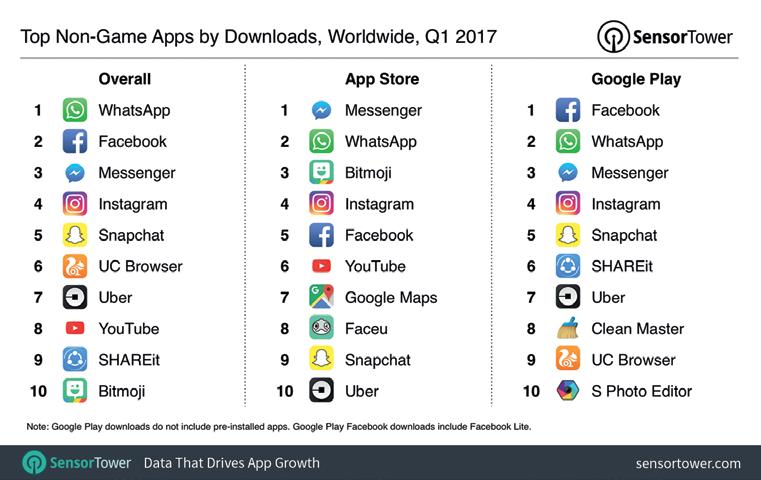 Most downloaded non-game apps of Q1