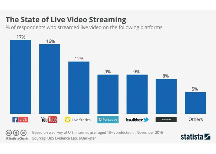 Statista @StatistaCharts Twitter had an early live video #streaming advantage but FB Live, YouTube
