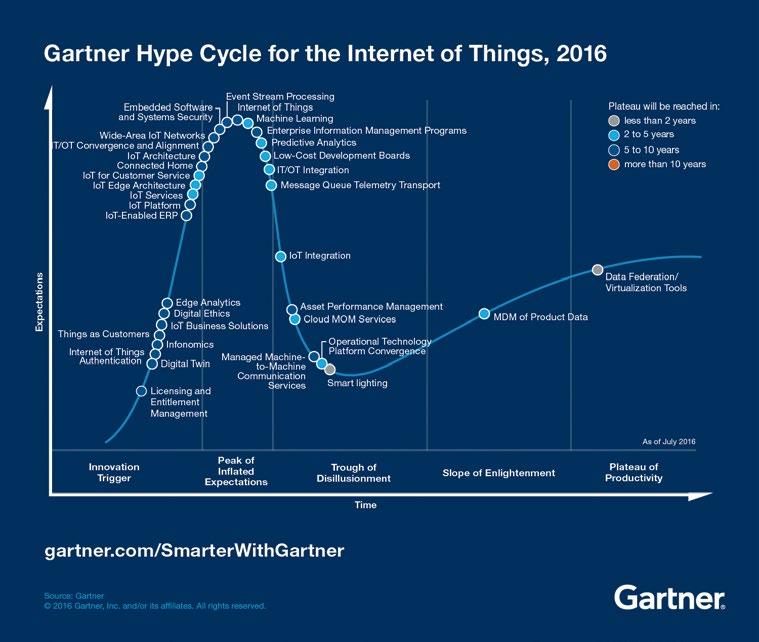 Hype Cycle for IoT