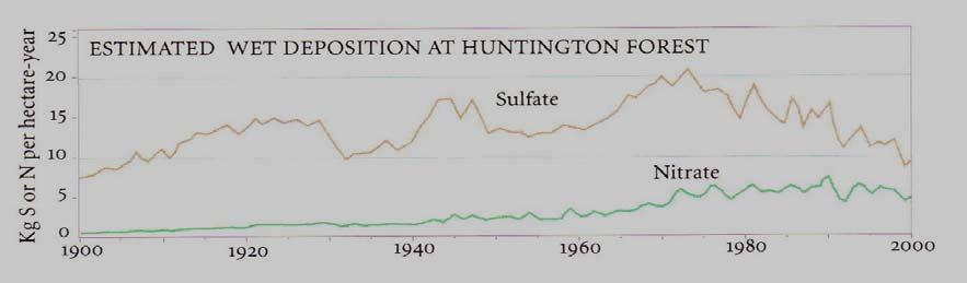 Water chemistry data from Honnedaga Lake is scarce for the years prior to the late 195s.