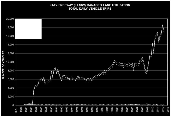 However, since there was significant growth in volume and travel-time savings in the KML s off-peak direction, that direction was evaluated as well.