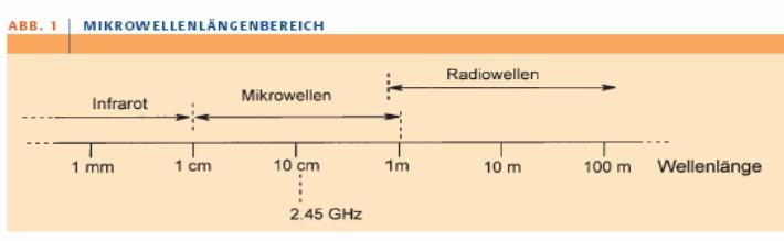 Microwaves are a form of electromagnetic radiation with wavelengths ranging from as long as one meter to as short as one millimeter; with frequencies between 300 MHz (0.