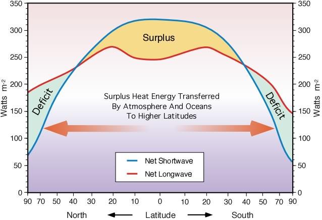 wintertime storms can increase the surface cooling by draining the latent and sensible heat fluxes. In addition, sea ice formation can eject salt, and thus increase sea surface density. Figure 1.