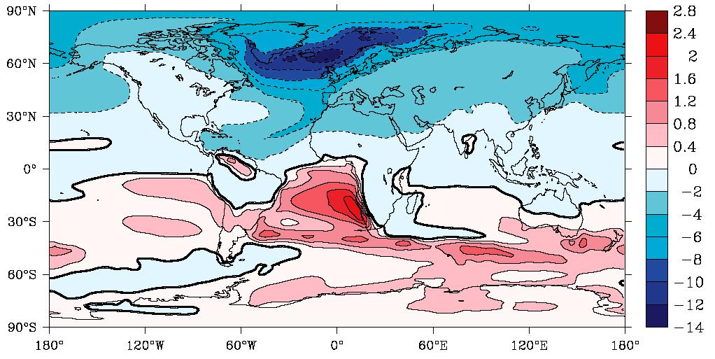 An important question is: What will happen if the AMOC slows down or collapses? Evidently, a slowdown AMOC will reduce northward heat transport, and thus cool the North Atlantic.