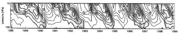 46 APPENDIX Figure 1: Zonally averaged anomalous equatorial zonal wind ( From Huesmann and Hitchman (2001). ) as a function of time and pressure.