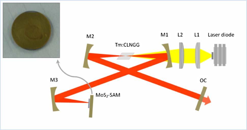 A48 Photon. Res. / Vol. 3, No. 2 / April 2015 Kong et al. Fig. 1. Schematic of Tm:CLNGG laser setup with MoS 2 as SA. Inset: picture of the MoS 2 on golden-film mirror.