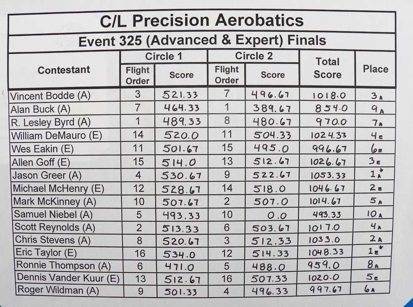 CL Aerobatics Day 6 Recap Well, the day was more exciting with winds gusting up to 20 mph on Friday morning.