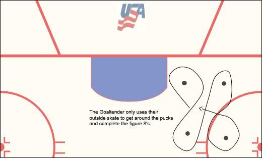 3-4 coaches or players or coaches are situated in a square with one puck. The goaltenders spread out within the box and square up to the puck. The players pass the puck to each other.
