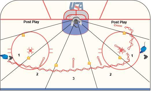 Page 6 of 6 16) BPS Positioning Lanes Station 5 min. The goaltender must remain square to the puck. Eyes, chin, shoulders, hips and knees always facing the puck.