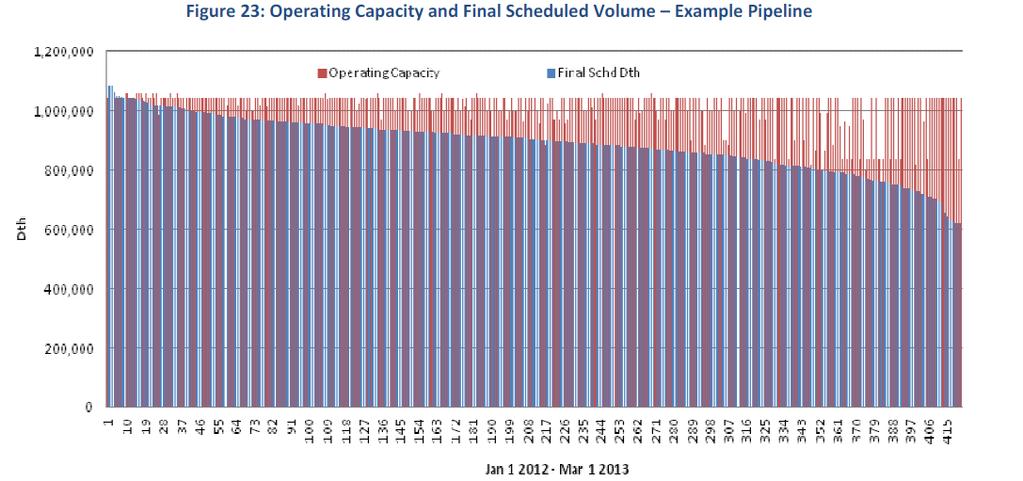 Three-Layer Analysis Layer 2 Compare the same gas load duration curves to gas infrastructure capacity under selected gas transportation contingencies, such as a compressor station outage or mainline