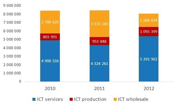 ❶ ICT ENTREPRENEURSHIP STATUS QUO During the last seven years Ventspils has experienced a rapid ICT sector growth testified both by the increase in the number of local companies and the employed and