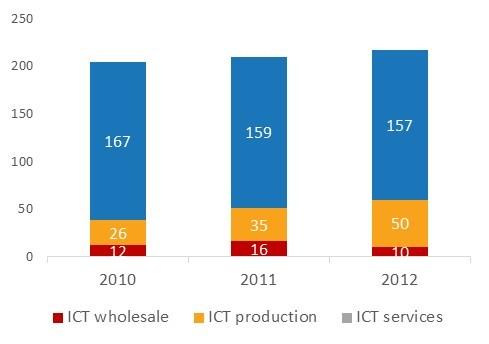 In 2012 there were 88 ICT companies and affiliates operating in Ventspils, employing 217 persons and attaining the total turnover of 8.0 million.