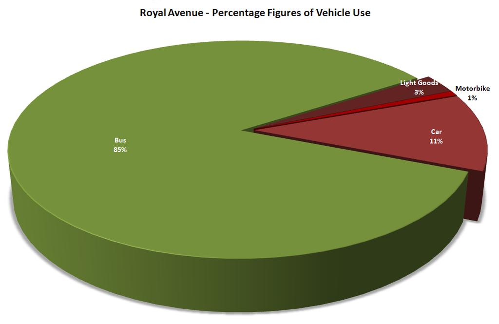 Figure Three: Percentage figures for Royal Avenue traffic use As was noted when examining the High Street figures; there was no significant statistical rise in the number of vehicles (legal or