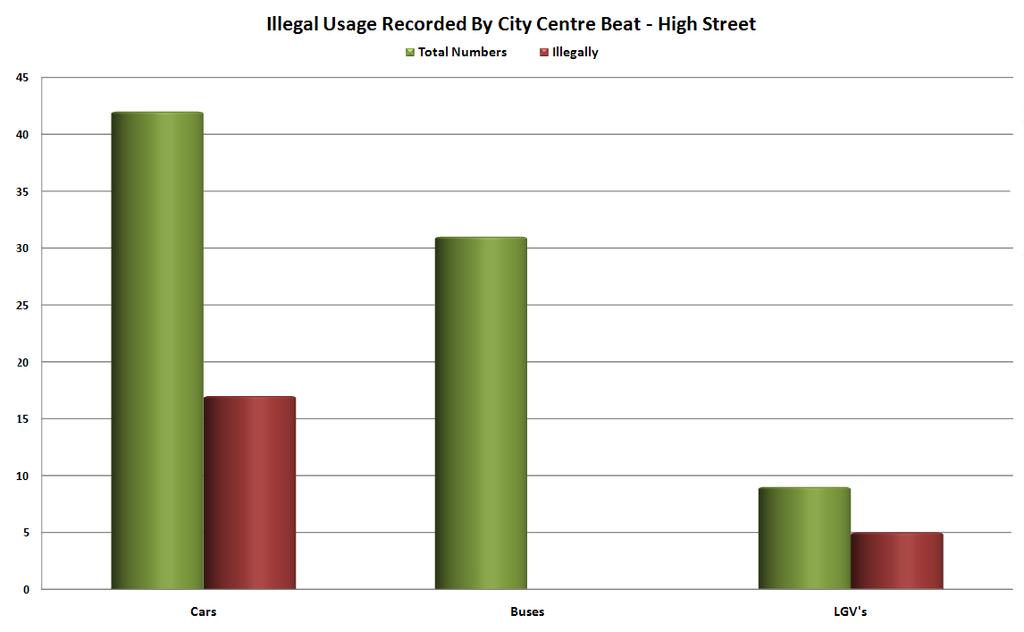 Figure Five: Illegal usage recorded by the CCB at High Street 2.7 The numbers of vehicles using Royal Avenue illegally was also recorded by the CCB officers (Figure Six).