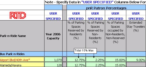 Percent of parking spaces occupied by non-residents, non-reserved Percent of extended stay travelers Initial percent capacity utilization Percent capacity utilization at which Base park-n-ride will