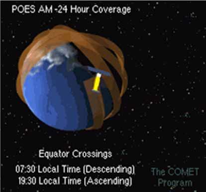 NOAA Satellites Polar-orbiting satellites have a constant orbit while the earth rotates under them.