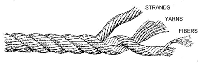 (j) Lay: The lay is the direction of twist used in construction of the rope.