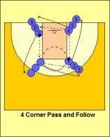 LESSON 6 Focus: Passing & Catching II 20 mins Fundamental Basketball Corner Pass and Follow Participants are divided equally between four spots two above each elbow and two even with eh basket on the