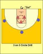 LESSON 10 Focus: 3 vs. 3 20 mins Fundamental Basketball Dynamic 1-on-1 Participants line up on the baseline outside the three point line. The coach stands at the 45 degree mark.